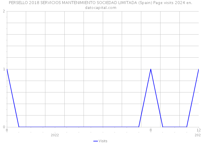 PERSELLO 2018 SERVICIOS MANTENIMIENTO SOCIEDAD LIMITADA (Spain) Page visits 2024 