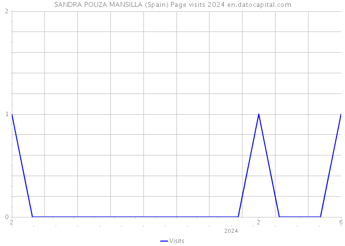 SANDRA POUZA MANSILLA (Spain) Page visits 2024 