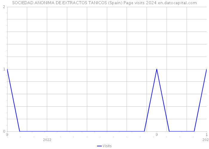 SOCIEDAD ANONIMA DE EXTRACTOS TANICOS (Spain) Page visits 2024 