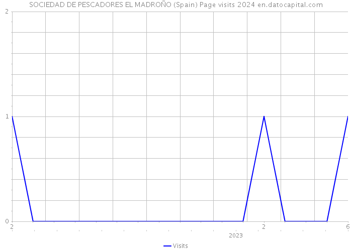SOCIEDAD DE PESCADORES EL MADROÑO (Spain) Page visits 2024 