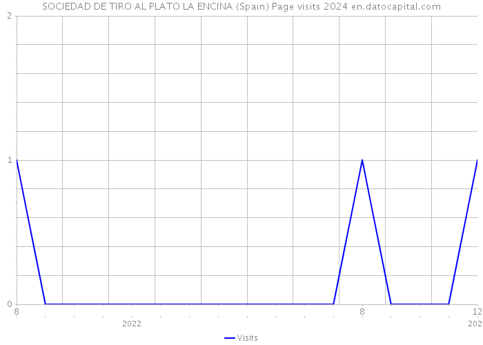 SOCIEDAD DE TIRO AL PLATO LA ENCINA (Spain) Page visits 2024 