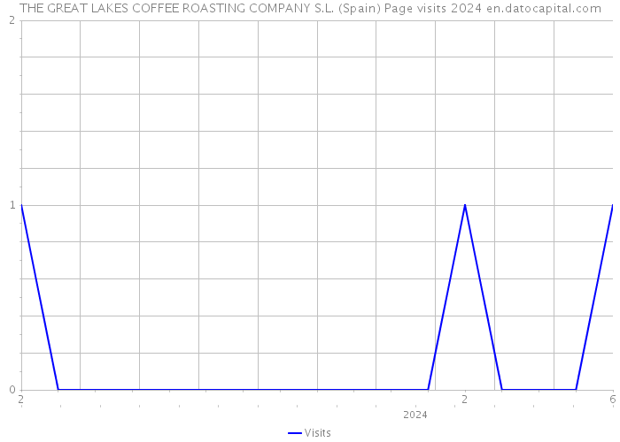 THE GREAT LAKES COFFEE ROASTING COMPANY S.L. (Spain) Page visits 2024 