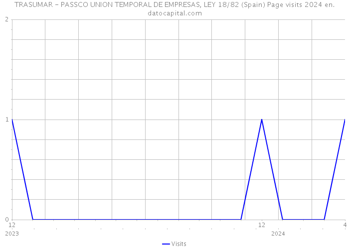 TRASUMAR - PASSCO UNION TEMPORAL DE EMPRESAS, LEY 18/82 (Spain) Page visits 2024 