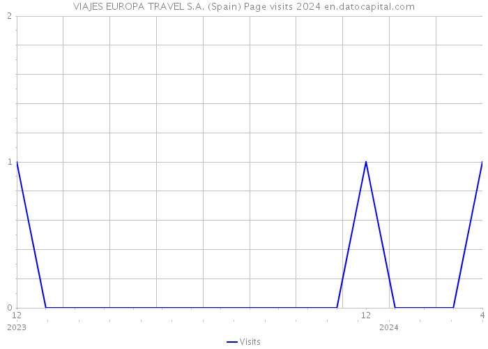 VIAJES EUROPA TRAVEL S.A. (Spain) Page visits 2024 