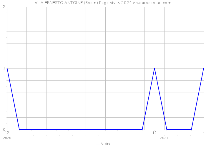 VILA ERNESTO ANTOINE (Spain) Page visits 2024 