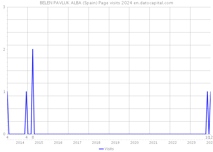 BELEN PAVLUK ALBA (Spain) Page visits 2024 