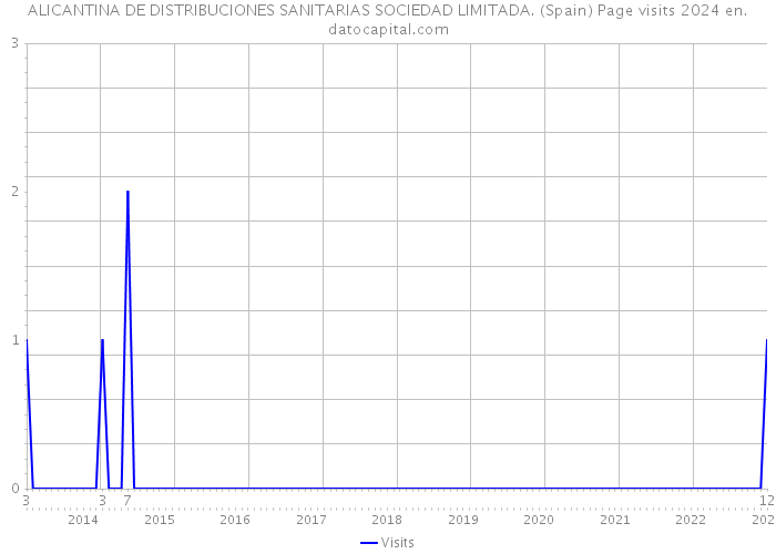 ALICANTINA DE DISTRIBUCIONES SANITARIAS SOCIEDAD LIMITADA. (Spain) Page visits 2024 