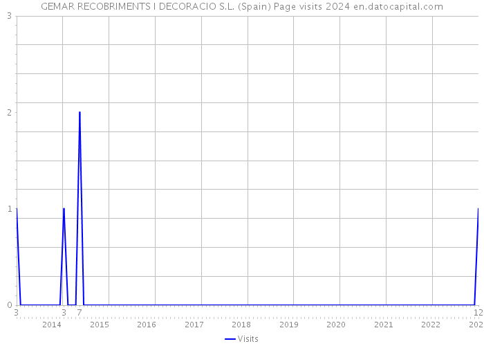GEMAR RECOBRIMENTS I DECORACIO S.L. (Spain) Page visits 2024 