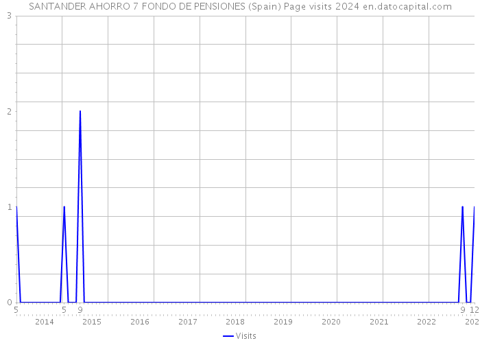 SANTANDER AHORRO 7 FONDO DE PENSIONES (Spain) Page visits 2024 