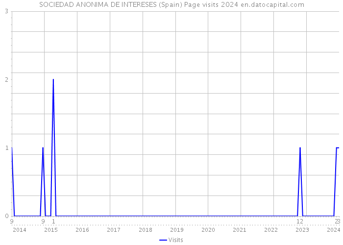 SOCIEDAD ANONIMA DE INTERESES (Spain) Page visits 2024 