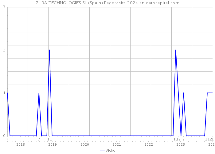 ZURA TECHNOLOGIES SL (Spain) Page visits 2024 