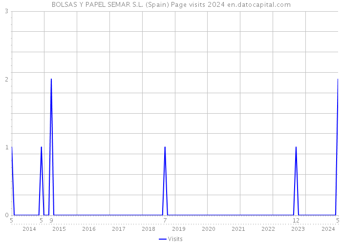 BOLSAS Y PAPEL SEMAR S.L. (Spain) Page visits 2024 