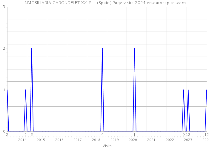 INMOBILIARIA CARONDELET XXI S.L. (Spain) Page visits 2024 