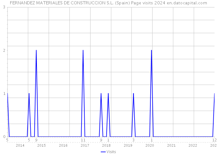 FERNANDEZ MATERIALES DE CONSTRUCCION S.L. (Spain) Page visits 2024 