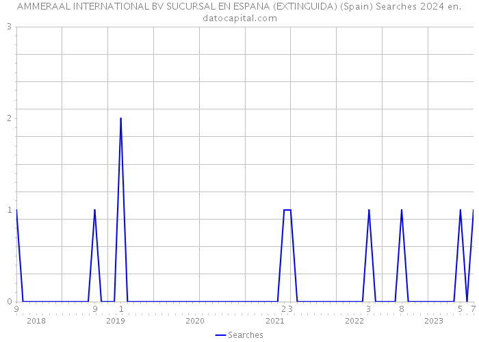 AMMERAAL INTERNATIONAL BV SUCURSAL EN ESPANA (EXTINGUIDA) (Spain) Searches 2024 