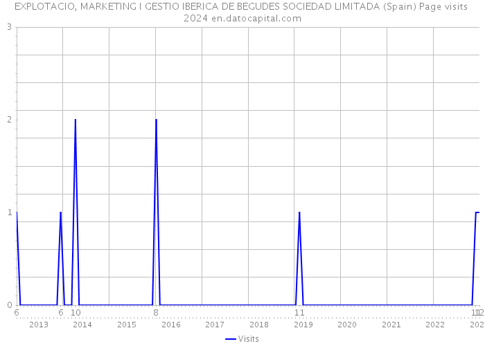 EXPLOTACIO, MARKETING I GESTIO IBERICA DE BEGUDES SOCIEDAD LIMITADA (Spain) Page visits 2024 