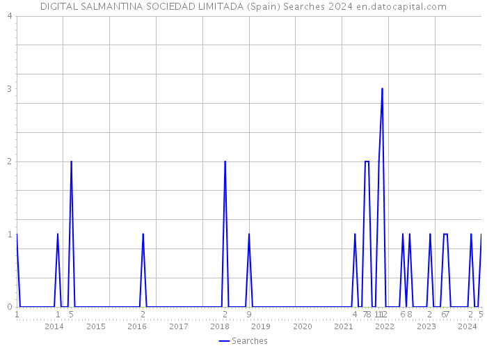 DIGITAL SALMANTINA SOCIEDAD LIMITADA (Spain) Searches 2024 