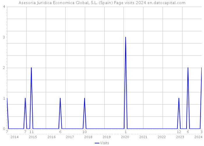 Asesoria Juridica Economica Global, S.L. (Spain) Page visits 2024 