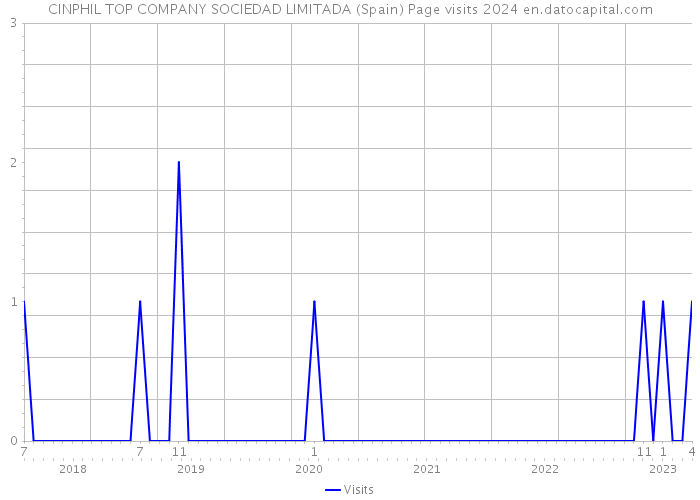 CINPHIL TOP COMPANY SOCIEDAD LIMITADA (Spain) Page visits 2024 