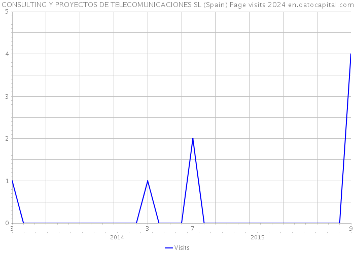 CONSULTING Y PROYECTOS DE TELECOMUNICACIONES SL (Spain) Page visits 2024 