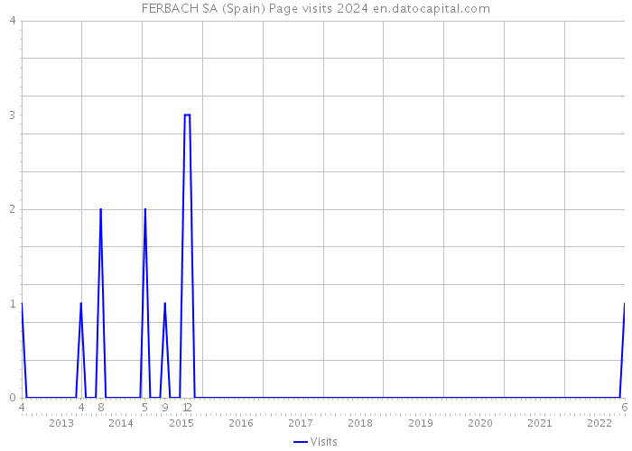 FERBACH SA (Spain) Page visits 2024 