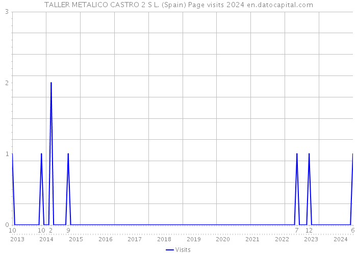 TALLER METALICO CASTRO 2 S L. (Spain) Page visits 2024 