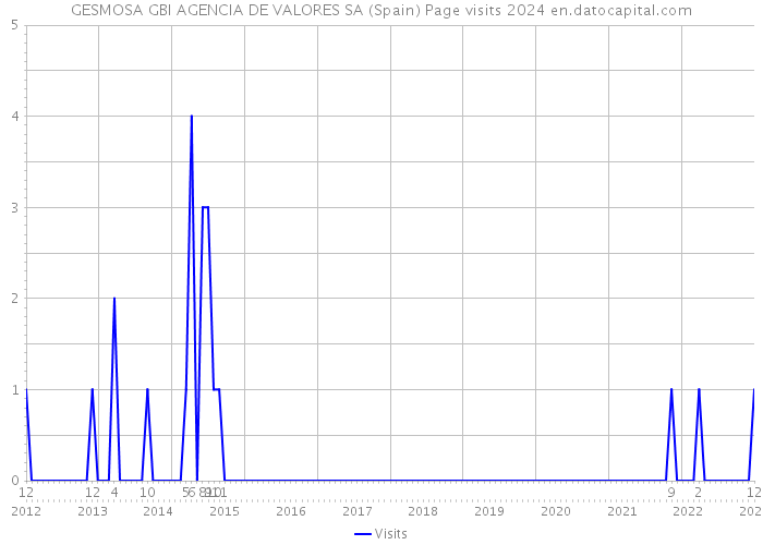 GESMOSA GBI AGENCIA DE VALORES SA (Spain) Page visits 2024 
