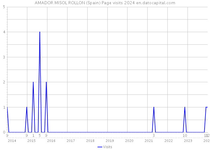 AMADOR MISOL ROLLON (Spain) Page visits 2024 