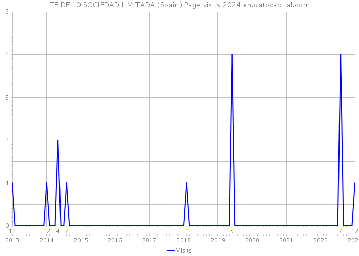 TEIDE 10 SOCIEDAD LIMITADA (Spain) Page visits 2024 