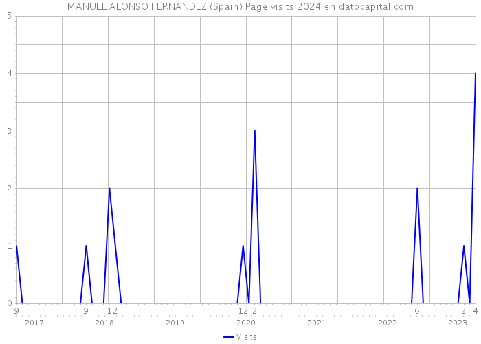 MANUEL ALONSO FERNANDEZ (Spain) Page visits 2024 