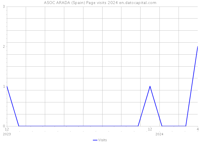 ASOC ARADA (Spain) Page visits 2024 