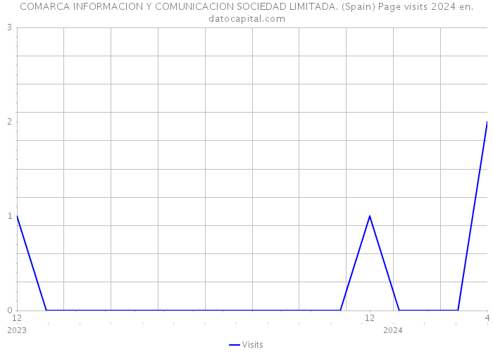 COMARCA INFORMACION Y COMUNICACION SOCIEDAD LIMITADA. (Spain) Page visits 2024 