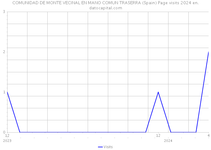 COMUNIDAD DE MONTE VECINAL EN MANO COMUN TRASERRA (Spain) Page visits 2024 