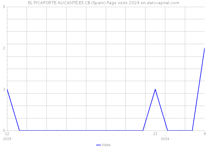 EL PICAPORTE ALICANTE.ES CB (Spain) Page visits 2024 