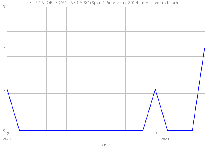 EL PICAPORTE CANTABRIA SC (Spain) Page visits 2024 