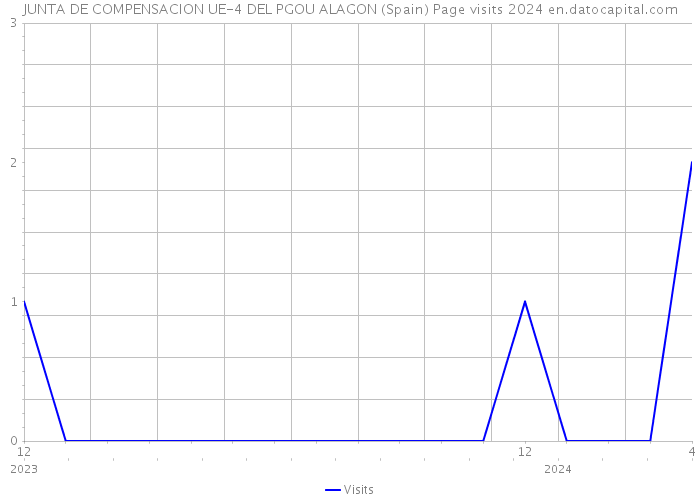 JUNTA DE COMPENSACION UE-4 DEL PGOU ALAGON (Spain) Page visits 2024 