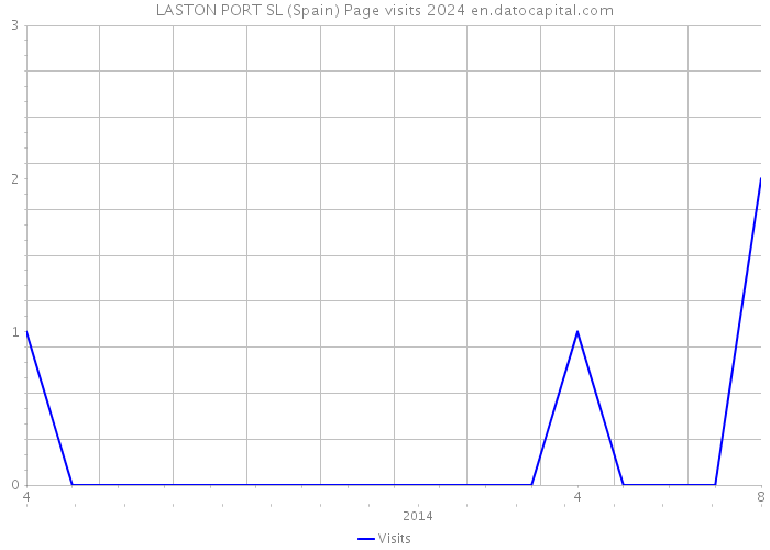 LASTON PORT SL (Spain) Page visits 2024 