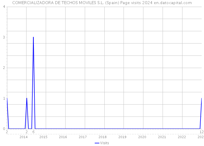 COMERCIALIZADORA DE TECHOS MOVILES S.L. (Spain) Page visits 2024 