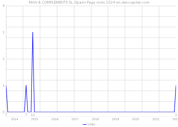 MAN & COMPLEMENTS SL (Spain) Page visits 2024 