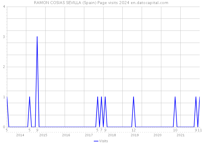 RAMON COSIAS SEVILLA (Spain) Page visits 2024 