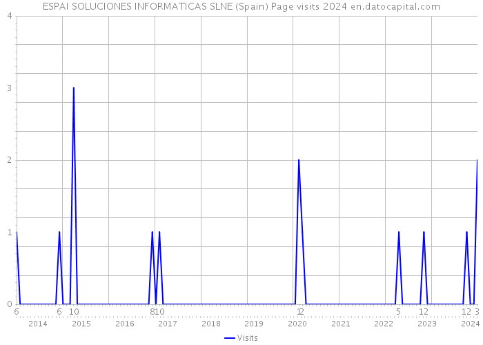ESPAI SOLUCIONES INFORMATICAS SLNE (Spain) Page visits 2024 