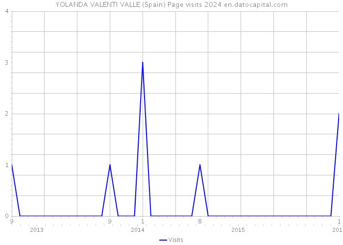 YOLANDA VALENTI VALLE (Spain) Page visits 2024 