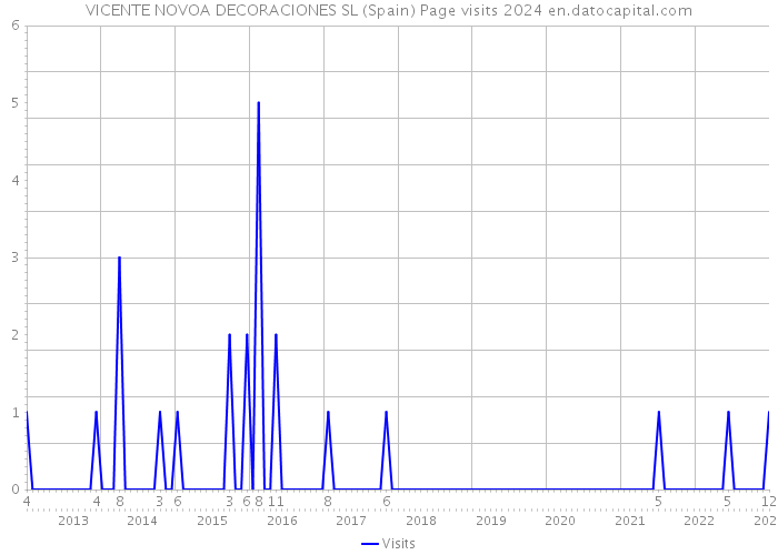 VICENTE NOVOA DECORACIONES SL (Spain) Page visits 2024 