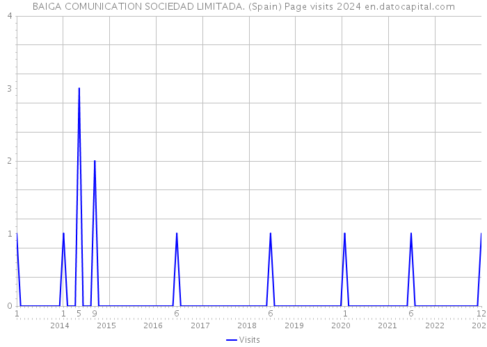 BAIGA COMUNICATION SOCIEDAD LIMITADA. (Spain) Page visits 2024 