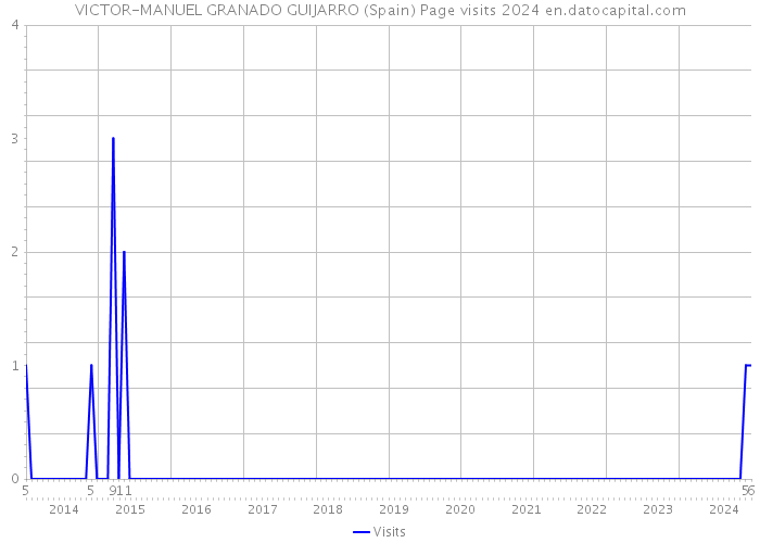 VICTOR-MANUEL GRANADO GUIJARRO (Spain) Page visits 2024 