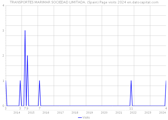 TRANSPORTES MARIMAR SOCIEDAD LIMITADA. (Spain) Page visits 2024 