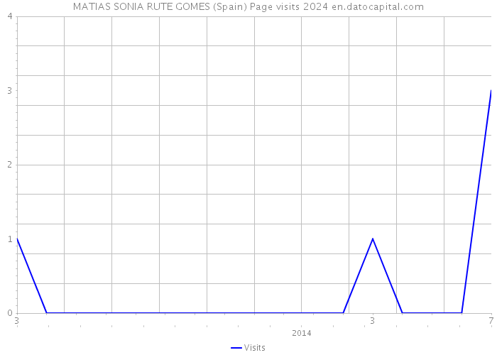 MATIAS SONIA RUTE GOMES (Spain) Page visits 2024 