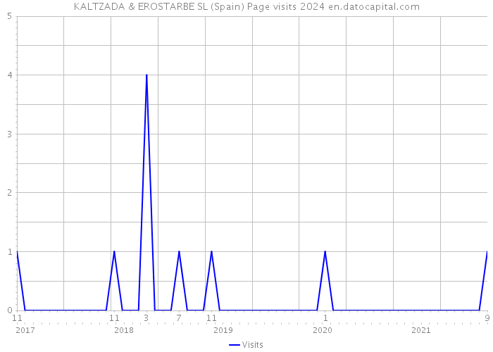 KALTZADA & EROSTARBE SL (Spain) Page visits 2024 