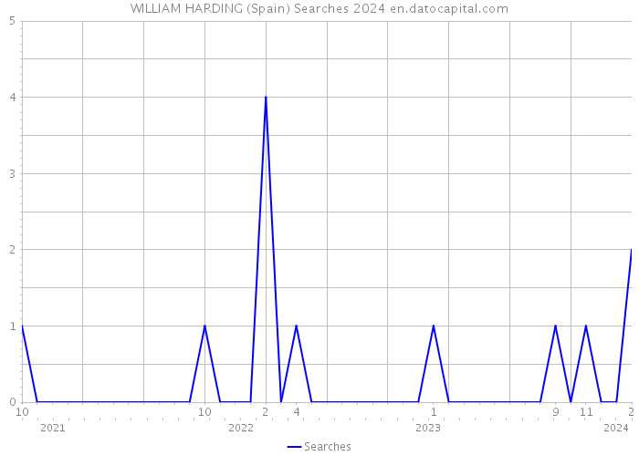 WILLIAM HARDING (Spain) Searches 2024 
