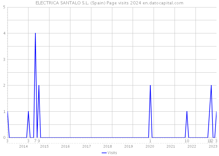 ELECTRICA SANTALO S.L. (Spain) Page visits 2024 